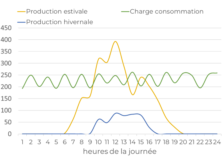 graphique de la charge de la consommation