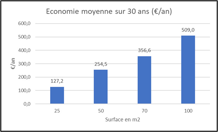 graphique d'économie moyenne