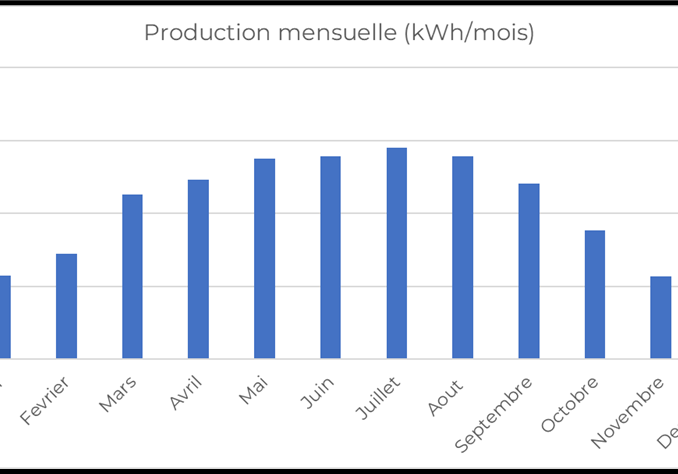 Productible graphique de production mensuelle